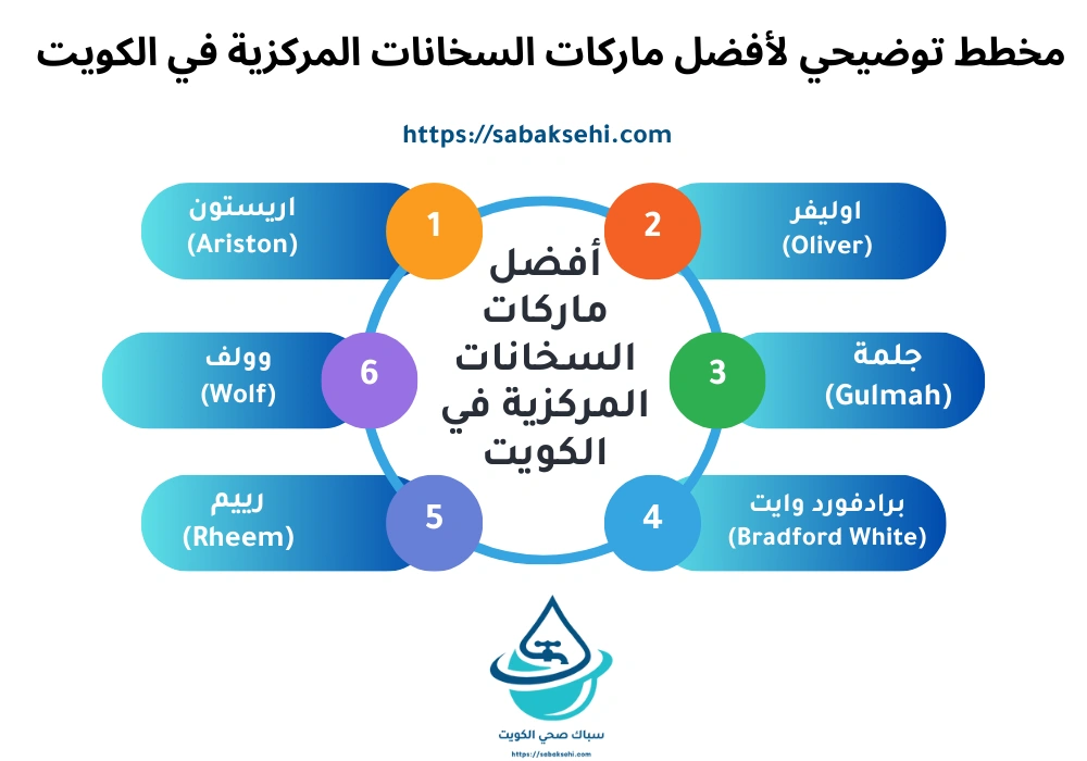 مخطط توضيحي لأفضل ماركات السخانات المركزية في الكويت