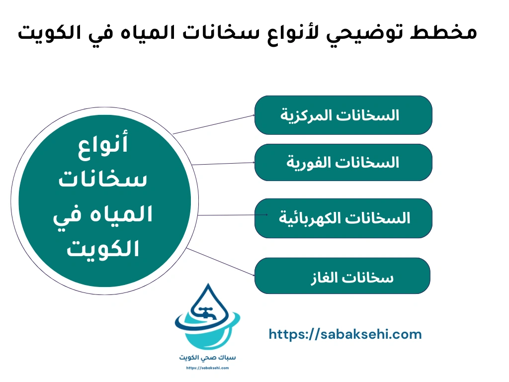 مخطط توضيحي لأنواع سخانات المياه في الكويت