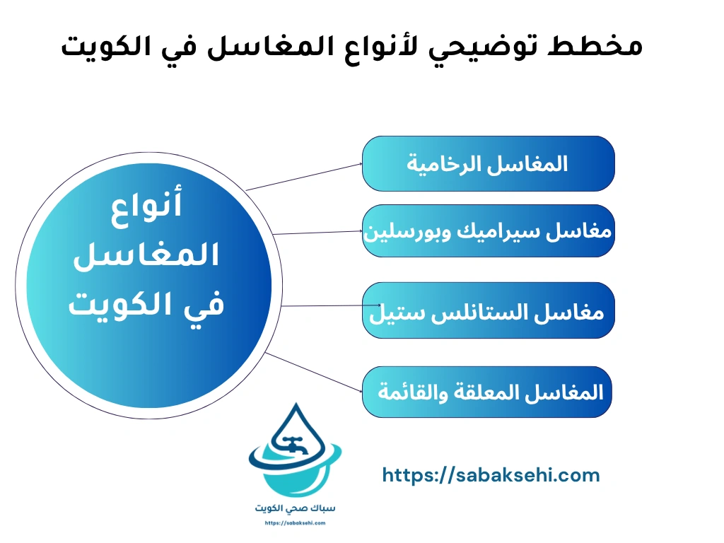 أنواع المغاسل في الكويت