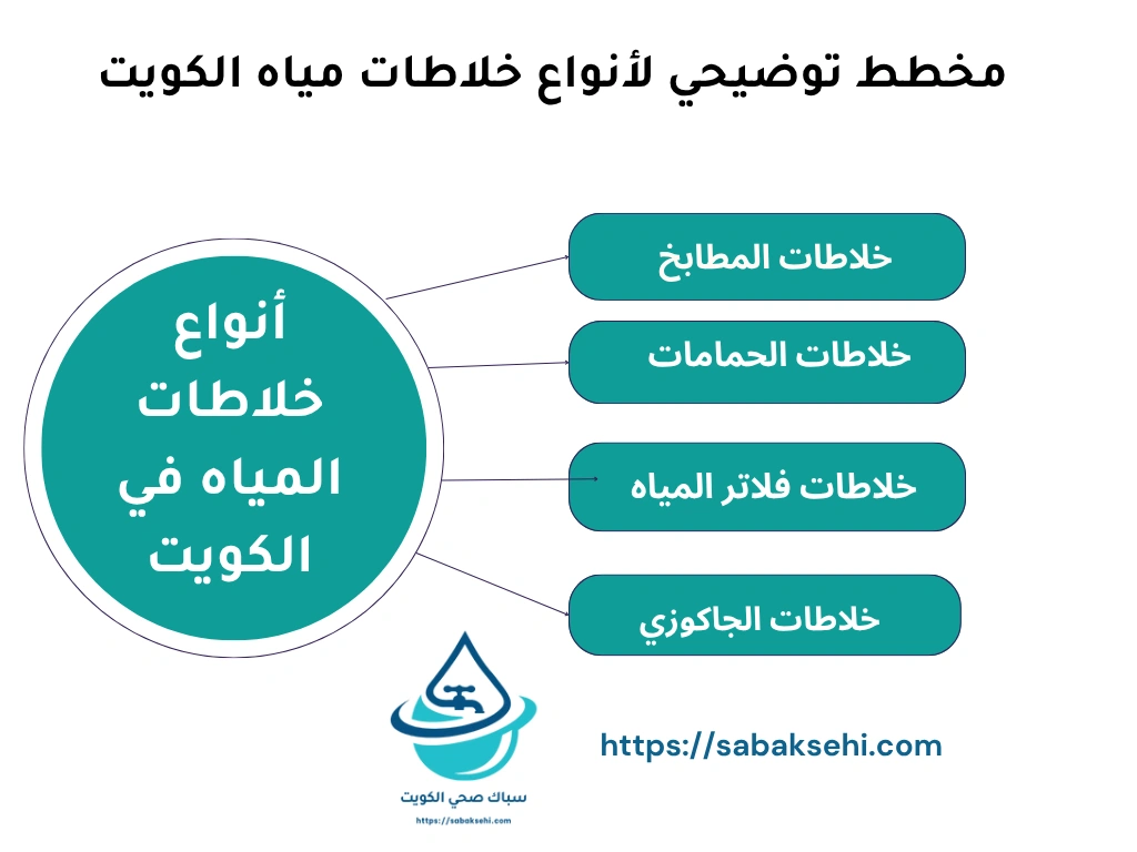 مخطط توضيحي لأنواع خلاطات مياه الكويت