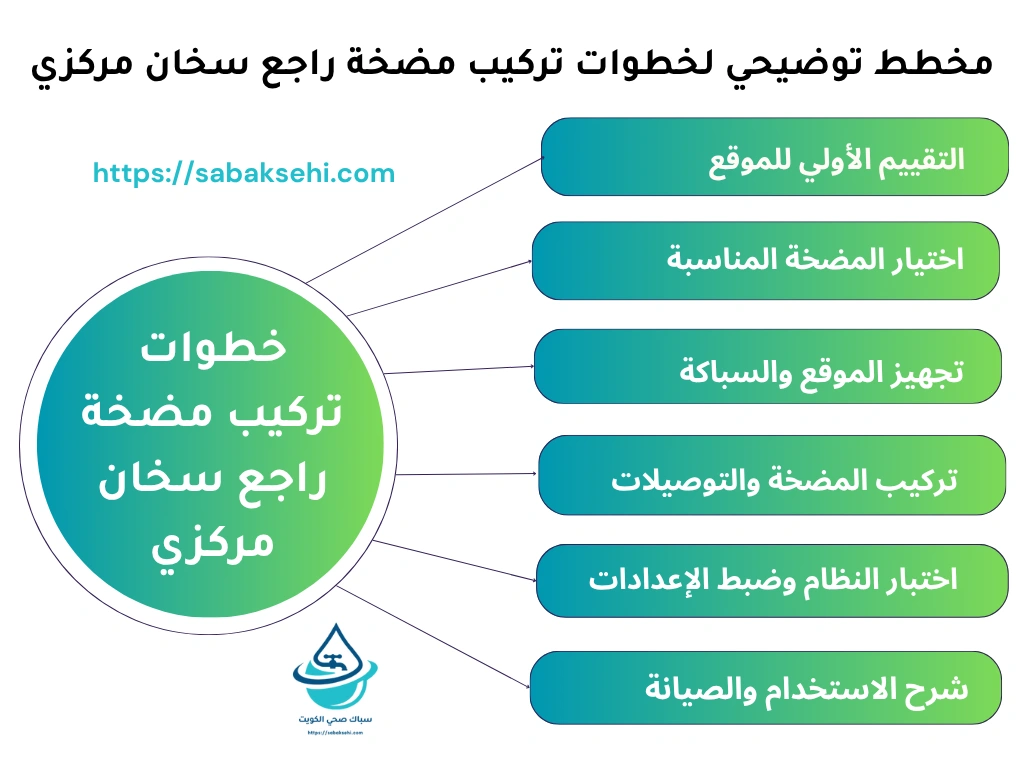 مخطط توضيحي لخطوات تركيب مضخة راجع سخان مركزي