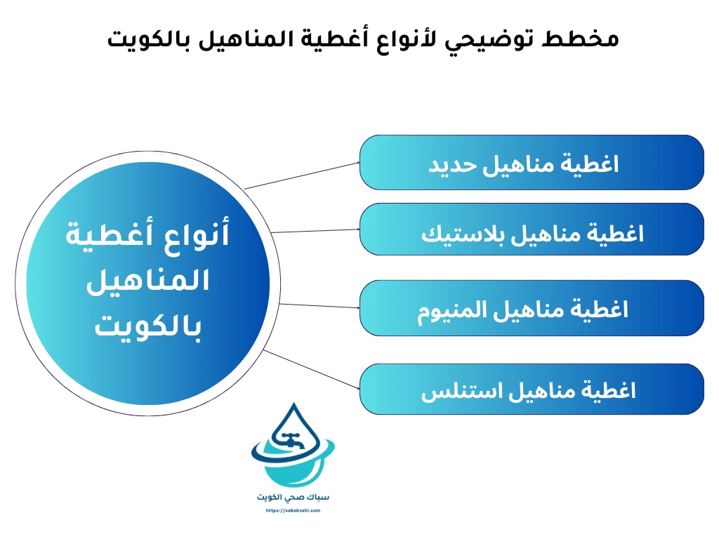 مخطط توضيحي لأنواع أغطية المناهيل بالكويت