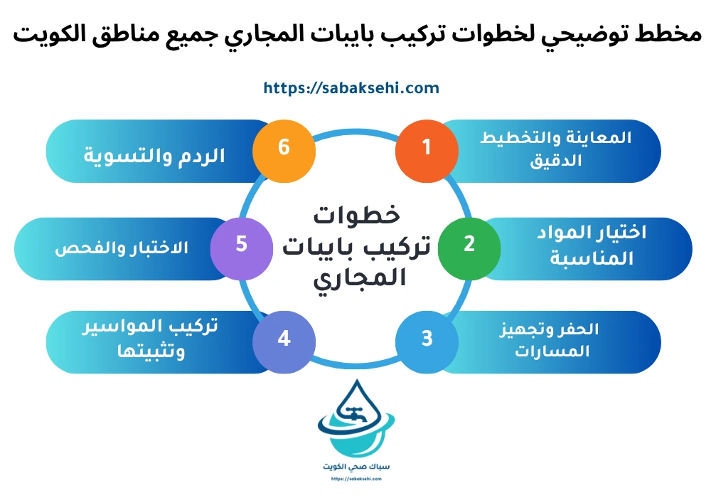 خطوات تركيب بايبات المجاري جميع مناطق الكويت