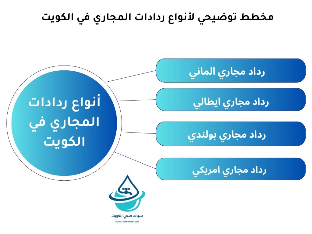 مخطط توضيحي لأنواع ردادات المجاري في الكويت