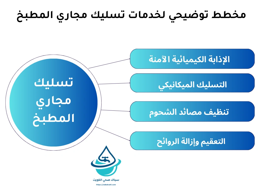 مخطط توضيحي لخدمات تسليك مجاري المطبخ