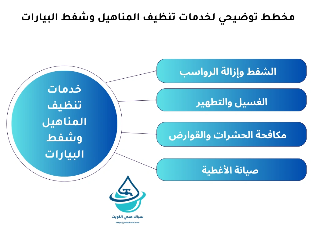 مخطط توضيحي لخدمات تنظيف المناهيل وشفط البيارات