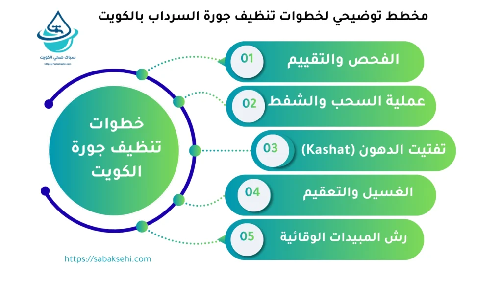 مخطط توضيحي لخطوات تنظيف جورة السرداب بالكويت 