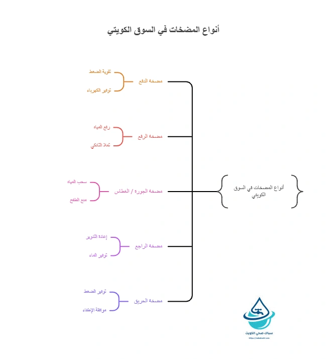 أنواع مضخات المياه في الكويت