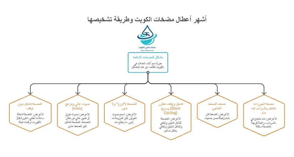 أشهر أعطال مضخات الكويت وطريقة تشخيصها
